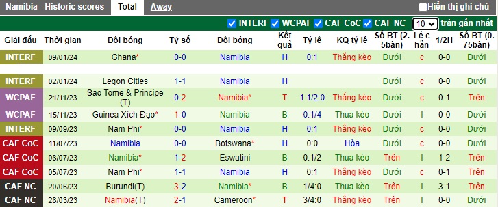 Nhận định, soi kèo Tunisia vs Namibia, 0h00 ngày 17/1 - Ảnh 2