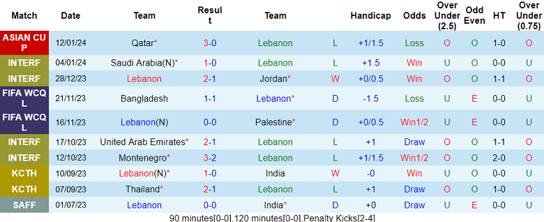 Phân tích tỷ lệ kèo hiệp 1 Lebanon vs Trung Quốc, 18h30 ngày 17/1 - Ảnh 1