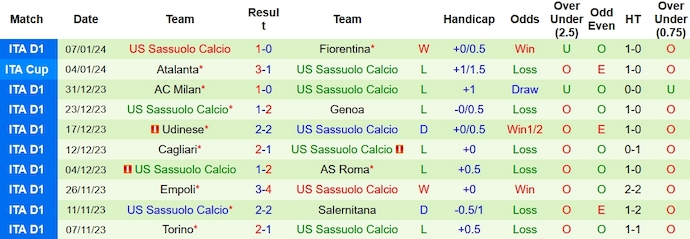 Soi kèo phạt góc Juventus vs Sassuolo, 2h45 ngày 17/1 - Ảnh 2