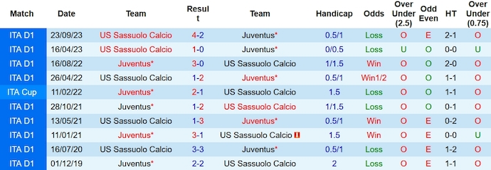 Soi kèo phạt góc Juventus vs Sassuolo, 2h45 ngày 17/1 - Ảnh 3