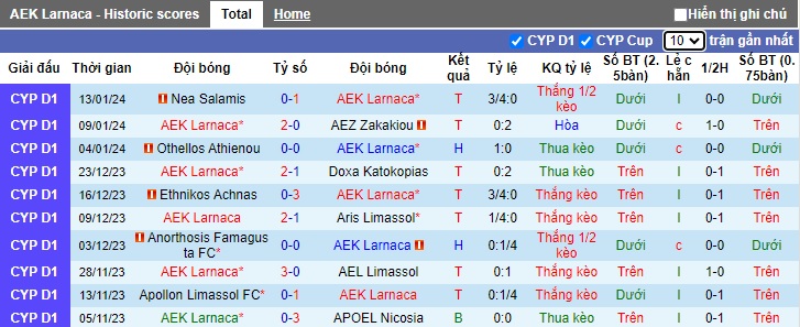 Nhận định, soi kèo AEK Larnaca vs Othellos Athienou, 0h00 ngày 18/1 - Ảnh 1