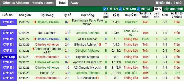 Nhận định, soi kèo AEK Larnaca vs Othellos Athienou, 0h00 ngày 18/1 - Ảnh 2