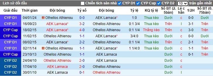 Nhận định, soi kèo AEK Larnaca vs Othellos Athienou, 0h00 ngày 18/1 - Ảnh 3
