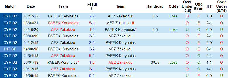 Nhận định, soi kèo AEZ vs PAEEK Keryneias, 00h00 ngày 19/1 - Ảnh 3