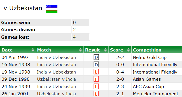 Nhận định, soi kèo Ấn Độ vs Uzbekistan, 21h30 ngày 18/1 - Ảnh 3