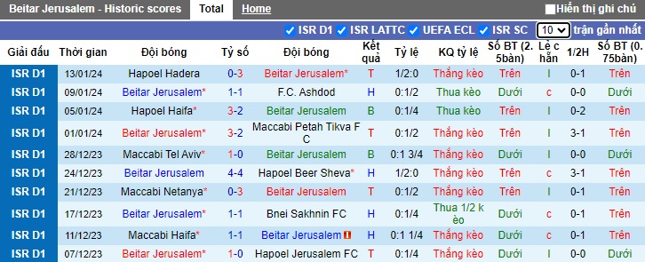 Nhận định, soi kèo Beitar Jerusalem vs Maccabi Bnei Reineh, 0h45 ngày 18/1 - Ảnh 1