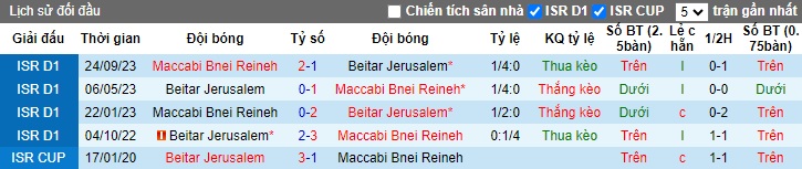 Nhận định, soi kèo Beitar Jerusalem vs Maccabi Bnei Reineh, 0h45 ngày 18/1 - Ảnh 3