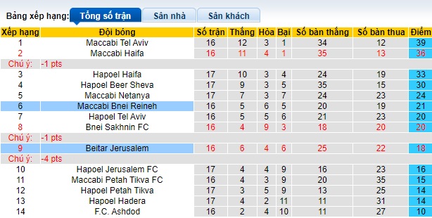 Nhận định, soi kèo Beitar Jerusalem vs Maccabi Bnei Reineh, 0h45 ngày 18/1 - Ảnh 4