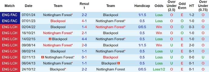 Nhận định, soi kèo Blackpool vs Nottingham Forest, 2h45 ngày 18/1 - Ảnh 3