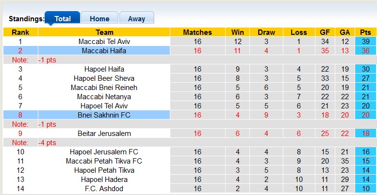 Nhận định, soi kèo Bnei Sakhnin vs Maccabi Haifa, 1h00 ngày 18/1 - Ảnh 4