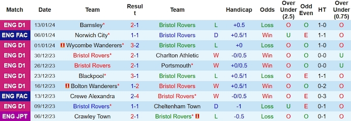 Nhận định, soi kèo Bristol Rovers vs Norwich City, 2h45 ngày 18/1 - Ảnh 1