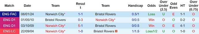 Nhận định, soi kèo Bristol Rovers vs Norwich City, 2h45 ngày 18/1 - Ảnh 3