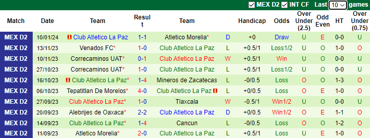 Nhận định, soi kèo Celaya FC vs Club Atletico La Paz, 8h05 ngày 18/1 - Ảnh 2