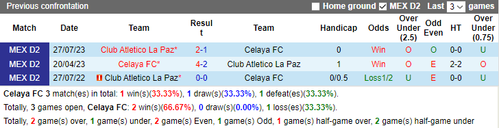 Nhận định, soi kèo Celaya FC vs Club Atletico La Paz, 8h05 ngày 18/1 - Ảnh 3