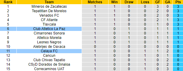 Nhận định, soi kèo Celaya FC vs Club Atletico La Paz, 8h05 ngày 18/1 - Ảnh 4
