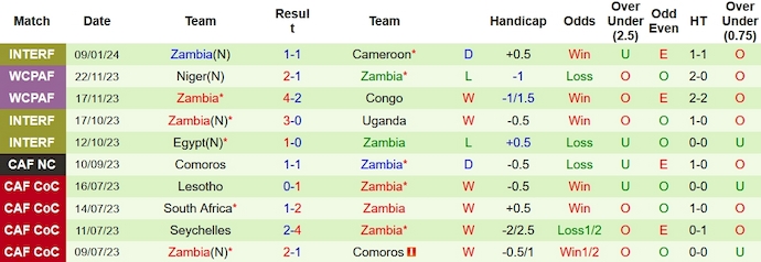 Nhận định, soi kèo CH Congo vs Zambia, 3h00 ngày 18/1 - Ảnh 2