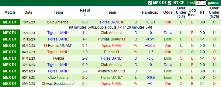 Nhận định, soi kèo Club Leon vs Tigres UANL, 8h00 ngày 18/1 - Ảnh 2