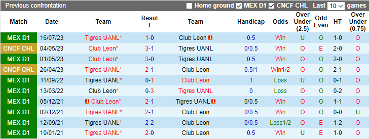 Nhận định, soi kèo Club Leon vs Tigres UANL, 8h00 ngày 18/1 - Ảnh 3
