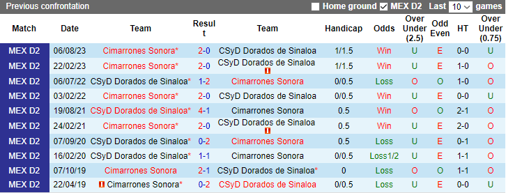 Nhận định, soi kèo Dorados de Sinaloa vs Cimarrones Sonora, 10h05 ngày 18/1 - Ảnh 3