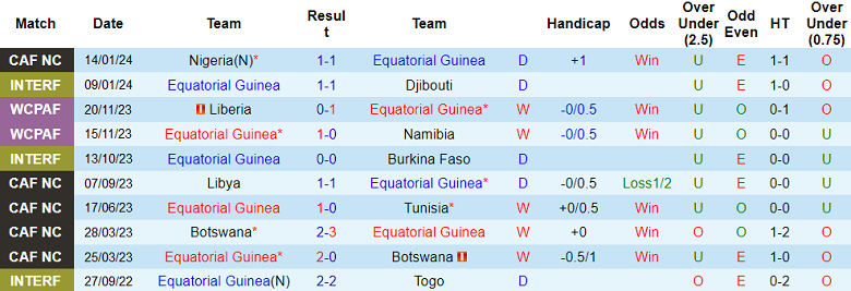 Nhận định, soi kèo Equatorial Guinea vs Guinea Bissau, 21h00 ngày 18/1 - Ảnh 1