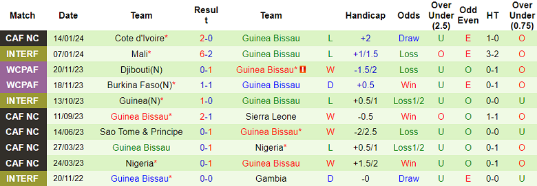 Nhận định, soi kèo Equatorial Guinea vs Guinea Bissau, 21h00 ngày 18/1 - Ảnh 2
