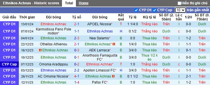 Nhận định, soi kèo Ethnikos Achnas vs Aris Limassol, 0h00 ngày 19/1 - Ảnh 1