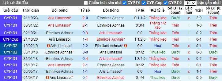 Nhận định, soi kèo Ethnikos Achnas vs Aris Limassol, 0h00 ngày 19/1 - Ảnh 3