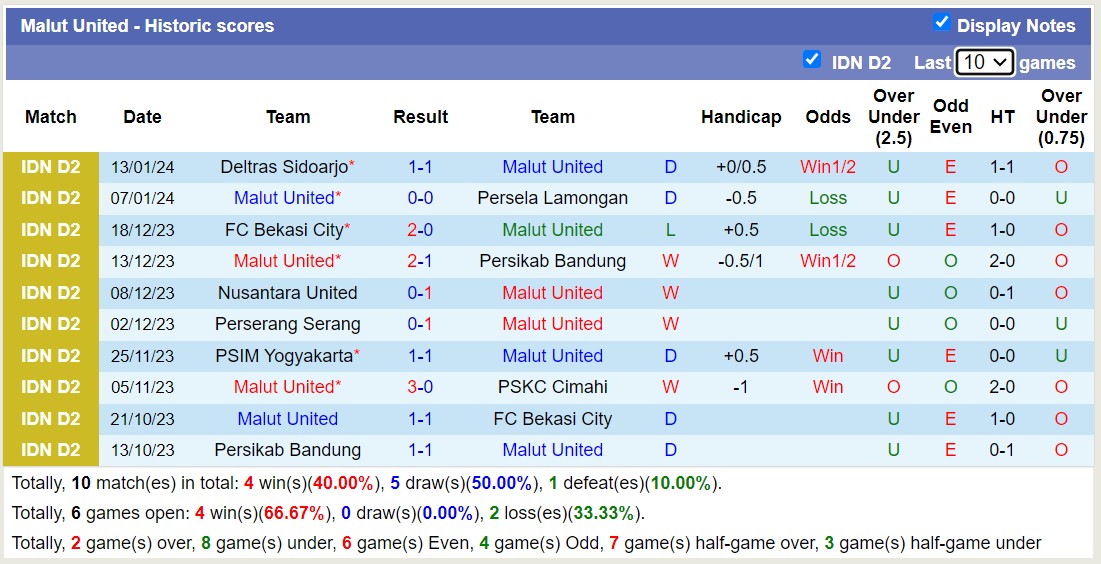 Nhận định, soi kèo FC Bekasi City vs Malut United, 15h00 ngày 18/1 - Ảnh 2