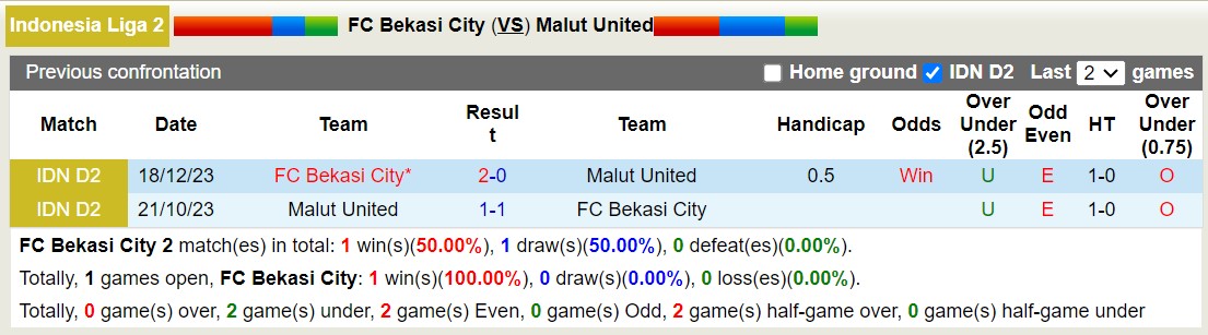 Nhận định, soi kèo FC Bekasi City vs Malut United, 15h00 ngày 18/1 - Ảnh 3