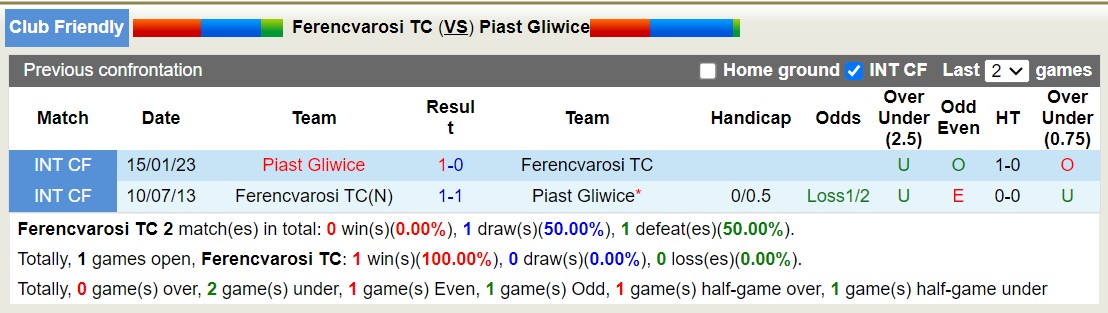 Nhận định, soi kèo Ferencvarosi TC vs Piast Gliwice, 18h00 ngày 18/1 - Ảnh 3