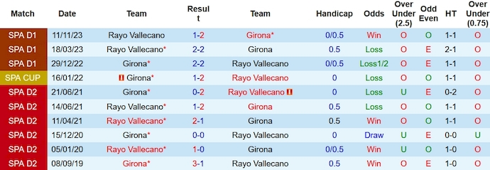 Nhận định, soi kèo Girona vs Rayo Vallecano, 3h30 ngày 18/1 - Ảnh 3