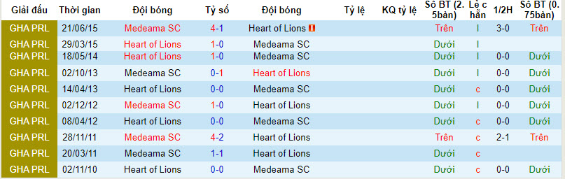 Nhận định, soi kèo Heart of Lions vs Medeama, 22h00 ngày 17/01 - Ảnh 3