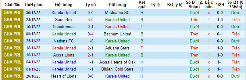 Nhận định, soi kèo Karela United vs Dreams FC, 22h00 ngày 17/01 - Ảnh 1