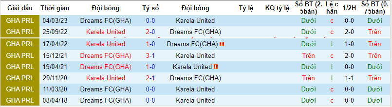 Nhận định, soi kèo Karela United vs Dreams FC, 22h00 ngày 17/01 - Ảnh 3