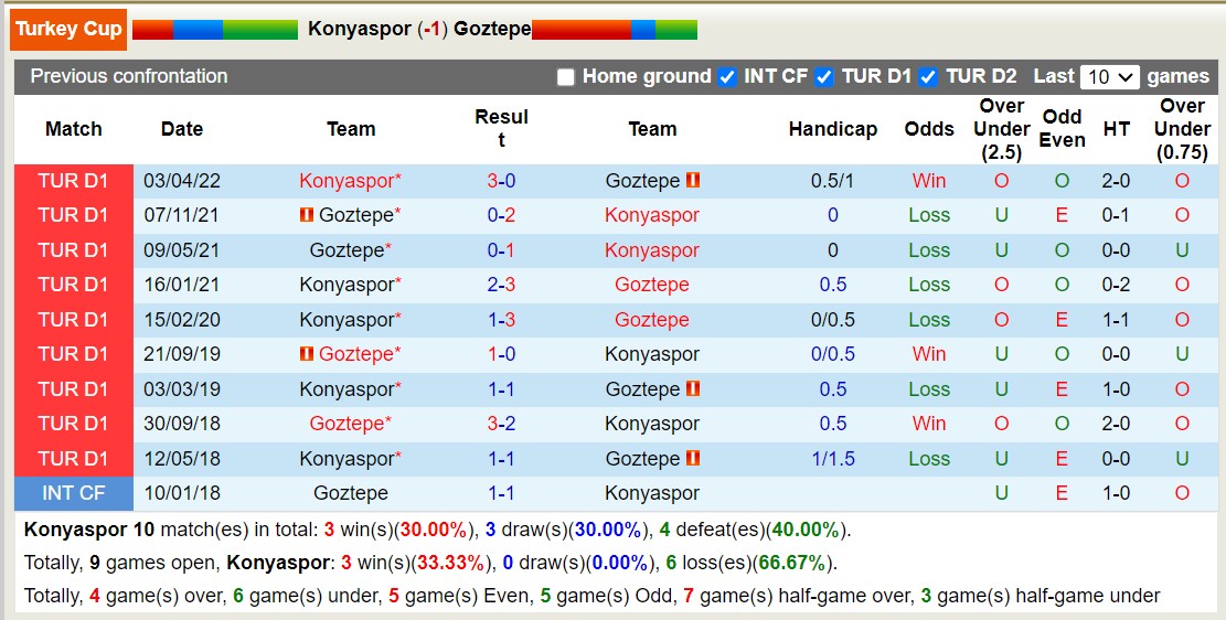 Nhận định, soi kèo Konyaspor vs Goztepe, 21h00 ngày 18/1 - Ảnh 3