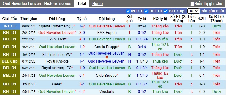 Nhận định, soi kèo Leuven vs Royal Antwerp, 0h45 ngày 18/1 - Ảnh 1