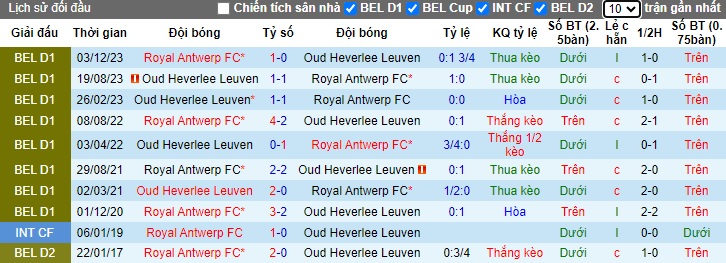 Nhận định, soi kèo Leuven vs Royal Antwerp, 0h45 ngày 18/1 - Ảnh 3
