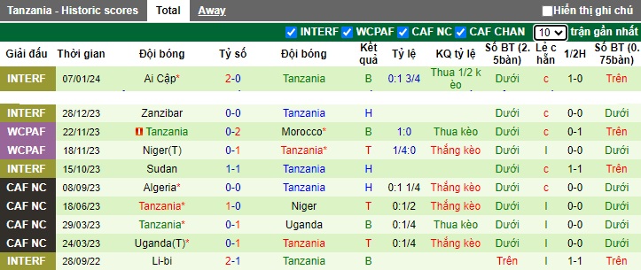 Nhận định, soi kèo Morocco vs Tanzania, 0h00 ngày 18/1 - Ảnh 2