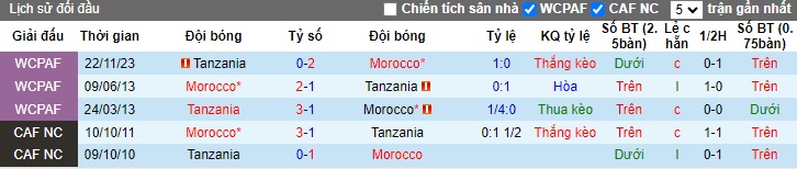Nhận định, soi kèo Morocco vs Tanzania, 0h00 ngày 18/1 - Ảnh 3