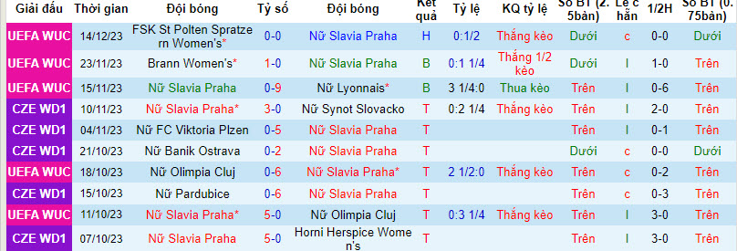 Nhận định, soi kèo Nữ Slavia Praha vs Nữ St Polten Spratzern, 00h45 ngày 19/01 - Ảnh 1