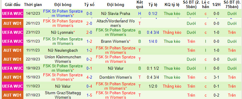 Nhận định, soi kèo Nữ Slavia Praha vs Nữ St Polten Spratzern, 00h45 ngày 19/01 - Ảnh 2