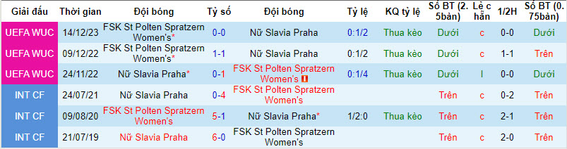 Nhận định, soi kèo Nữ Slavia Praha vs Nữ St Polten Spratzern, 00h45 ngày 19/01 - Ảnh 3