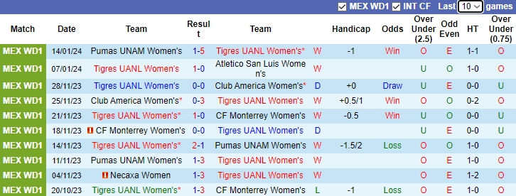 Nhận định, soi kèo Nữ Tigres UANL vs Nữ Santos Laguna, 8h00 ngày 18/1 - Ảnh 1