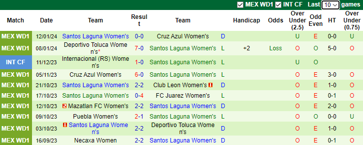 Nhận định, soi kèo Nữ Tigres UANL vs Nữ Santos Laguna, 8h00 ngày 18/1 - Ảnh 2