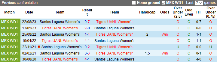 Nhận định, soi kèo Nữ Tigres UANL vs Nữ Santos Laguna, 8h00 ngày 18/1 - Ảnh 3