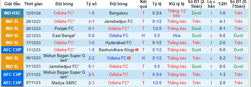 Nhận định, soi kèo Odisha FC vs Inter Kashi, 21h00 ngày 17/01 - Ảnh 1