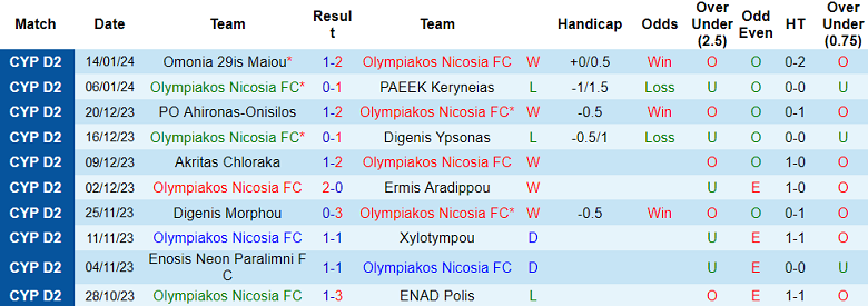 Nhận định, soi kèo Olympiakos Nicosia vs Pafos, 00h00 ngày 19/1 - Ảnh 1