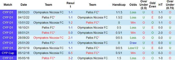 Nhận định, soi kèo Olympiakos Nicosia vs Pafos, 00h00 ngày 19/1 - Ảnh 3