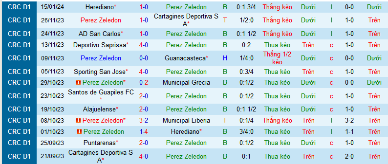 Nhận định, soi kèo Perez Zeledon vs Deportivo Saprissa, 09h00 ngày 19/1 - Ảnh 1