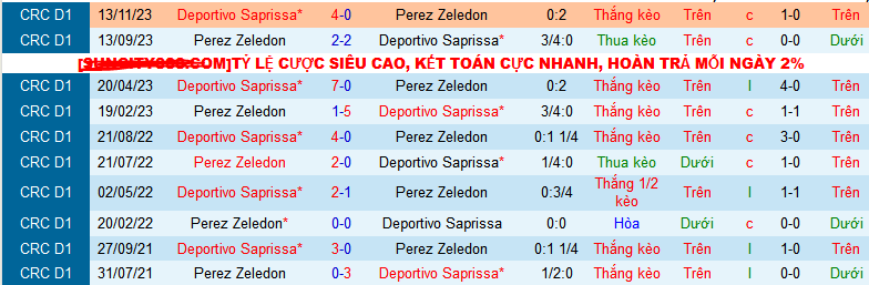 Nhận định, soi kèo Perez Zeledon vs Deportivo Saprissa, 09h00 ngày 19/1 - Ảnh 4